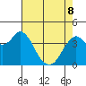 Port of Benecia tide chart for Friday, May 8, 2026