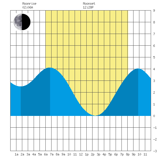 Port of Benecia tide chart for Saturday, May 9, 2026