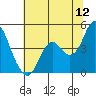 Port of Benecia tide chart for Friday, June 12, 2026