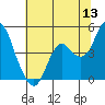 Port of Benecia tide chart for Saturday, June 13, 2026