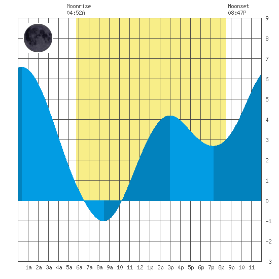 Port of Benecia tide chart for Sunday, June 14, 2026
