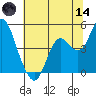 Port of Benecia tide chart for Sunday, June 14, 2026