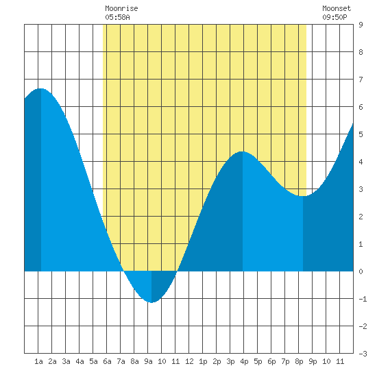Port of Benecia tide chart for Monday, June 15, 2026