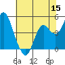 Port of Benecia tide chart for Monday, June 15, 2026