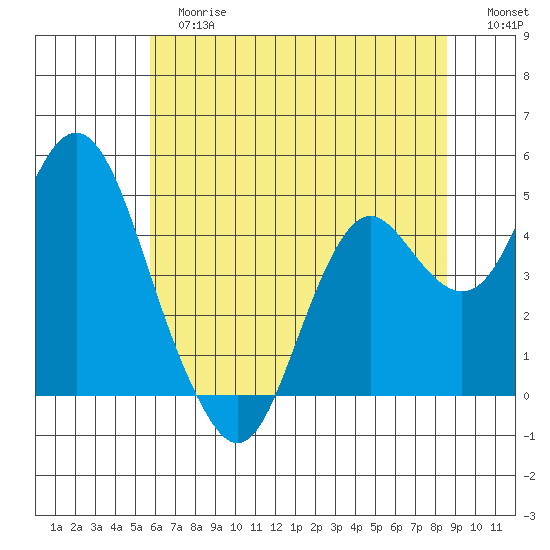 Port of Benecia tide chart for Tuesday, June 16, 2026