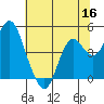 Port of Benecia tide chart for Tuesday, June 16, 2026