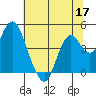 Port of Benecia tide chart for Wednesday, June 17, 2026