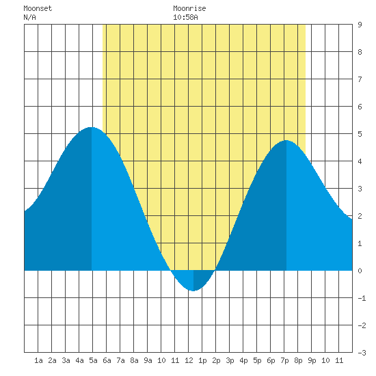 Port of Benecia tide chart for Friday, June 19, 2026
