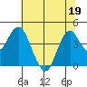 Port of Benecia tide chart for Friday, June 19, 2026