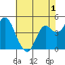 Port of Benecia tide chart for Monday, June 1, 2026
