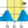 Port of Benecia tide chart for Saturday, June 20, 2026