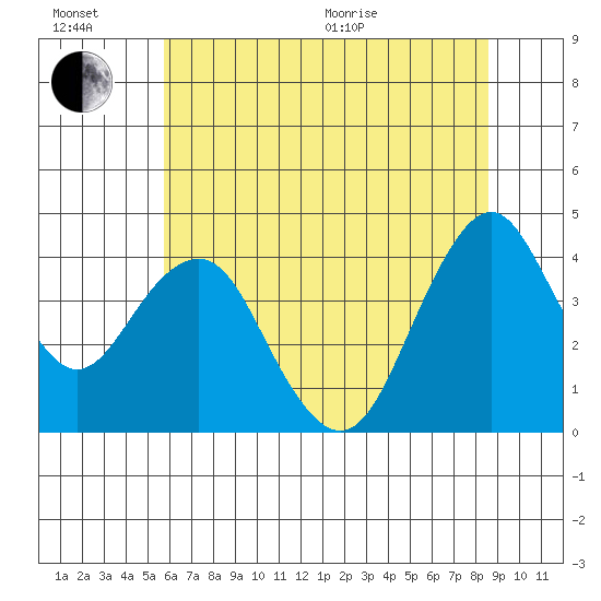 Port of Benecia tide chart for Sunday, June 21, 2026