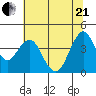 Port of Benecia tide chart for Sunday, June 21, 2026