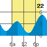Port of Benecia tide chart for Monday, June 22, 2026