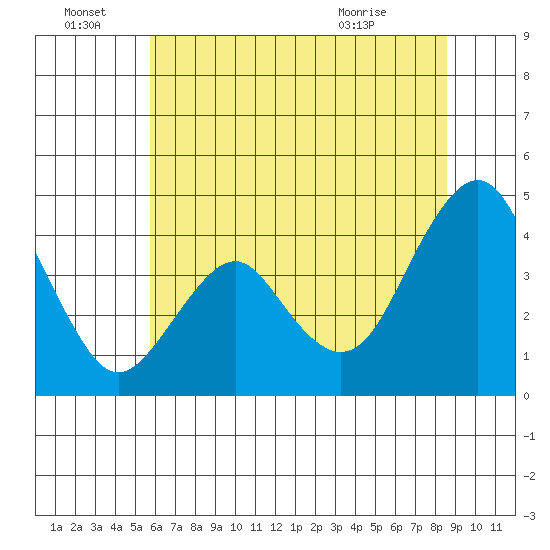 Port of Benecia tide chart for Tuesday, June 23, 2026