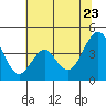 Port of Benecia tide chart for Tuesday, June 23, 2026