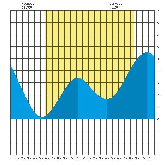 Port of Benecia tide chart for Wednesday, June 24, 2026
