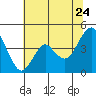 Port of Benecia tide chart for Wednesday, June 24, 2026