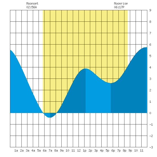 Port of Benecia tide chart for Friday, June 26, 2026