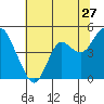 Port of Benecia tide chart for Saturday, June 27, 2026