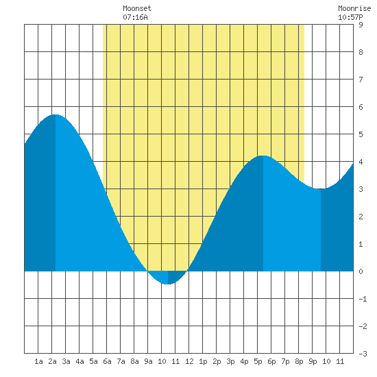 Port of Benecia tide chart for Tuesday, June 2, 2026