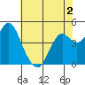 Port of Benecia tide chart for Tuesday, June 2, 2026