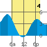 Port of Benecia tide chart for Thursday, June 4, 2026