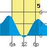 Port of Benecia tide chart for Friday, June 5, 2026