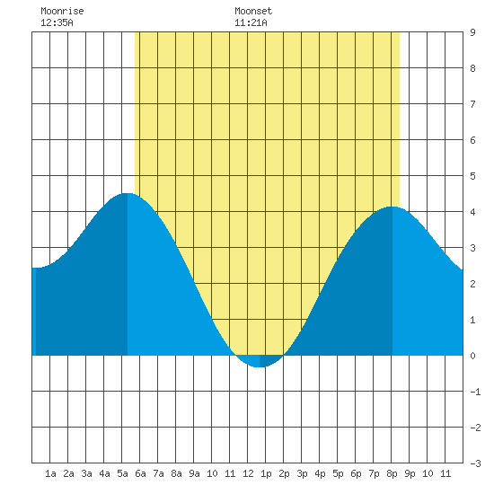 Port of Benecia tide chart for Saturday, June 6, 2026
