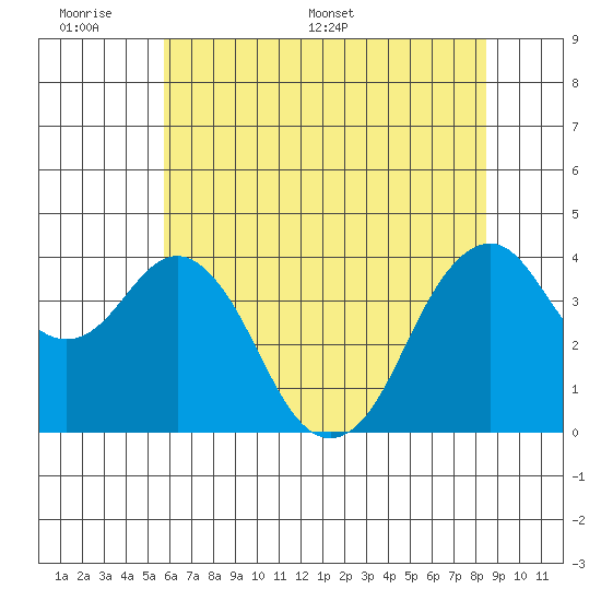 Port of Benecia tide chart for Sunday, June 7, 2026