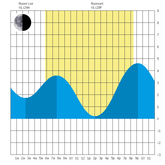 Port of Benecia tide chart for Monday, June 8, 2026