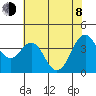 Port of Benecia tide chart for Monday, June 8, 2026