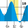 Port Protection tide chart for Sunday, January 10, 2021