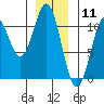 Port Protection tide chart for Monday, January 11, 2021
