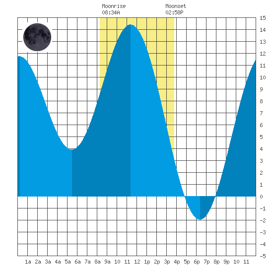 Port Protection tide chart for Tuesday, January 12, 2021