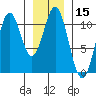 Port Protection tide chart for Friday, January 15, 2021