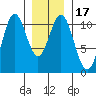 Port Protection tide chart for Sunday, January 17, 2021