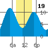 Port Protection tide chart for Tuesday, January 19, 2021