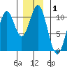 Port Protection tide chart for Friday, January 1, 2021