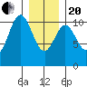 Port Protection tide chart for Wednesday, January 20, 2021