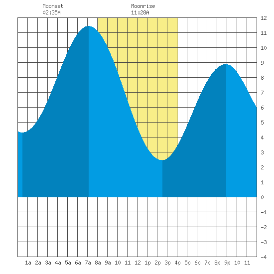 Port Protection tide chart for Friday, January 22, 2021