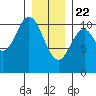 Port Protection tide chart for Friday, January 22, 2021