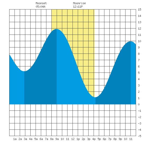 Port Protection tide chart for Sunday, January 24, 2021