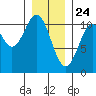 Port Protection tide chart for Sunday, January 24, 2021