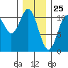 Port Protection tide chart for Monday, January 25, 2021