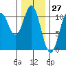 Port Protection tide chart for Wednesday, January 27, 2021