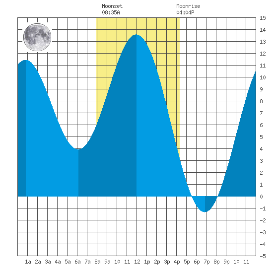 Port Protection tide chart for Thursday, January 28, 2021