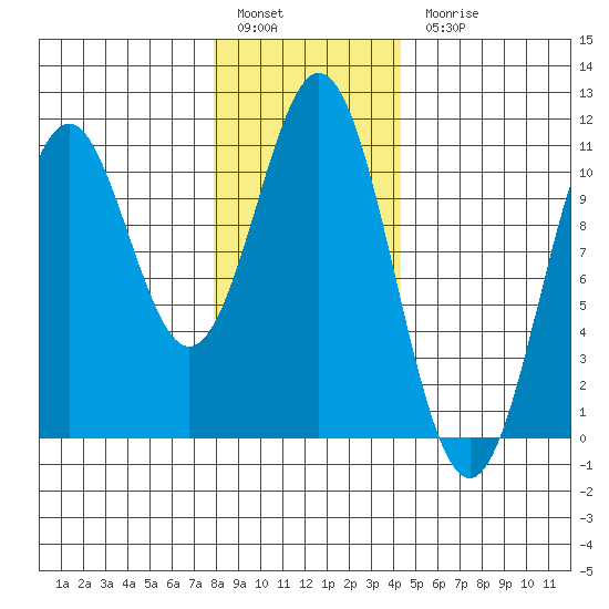 Port Protection tide chart for Friday, January 29, 2021