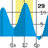 Port Protection tide chart for Friday, January 29, 2021