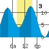 Port Protection tide chart for Sunday, January 3, 2021